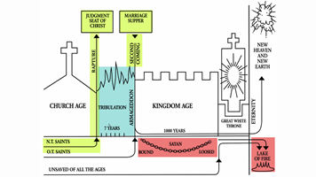 Timeline Chart